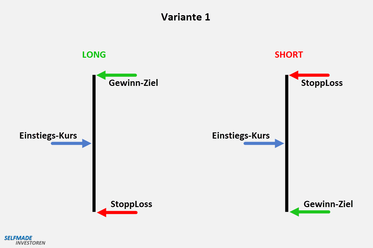 Tradingerfolg Bild 1 Diese 3 Punkte (Kurse) entscheiden über Ihren Trading-Erfolg Der Abstand zwischen Einstieg, Gewinnziel und Stop-Loss ist gleich groß