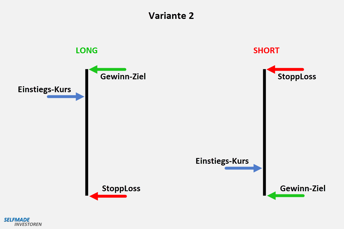Tradingerfolg Bild 2 Diese 3 Punkte (Kurse) entscheiden über Ihren Trading-Erfolg Der Abstand zwischen Einstieg und Gewinn-Ziel ist entscheidend kleiner als der Abstand zwischen Einstieg und Stop-Loss
