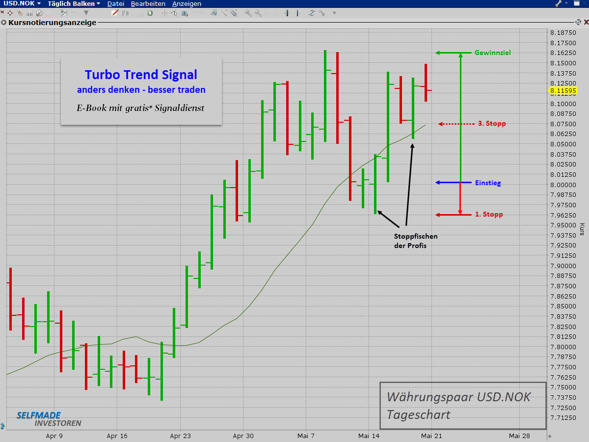 Profitabel traden mit dem Turbo Trend Signal