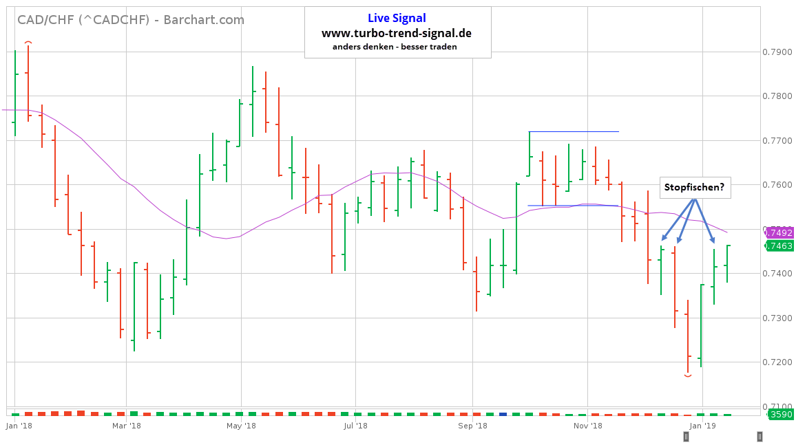 Wochenchart Währungspaar CAD/CHF Turbo Trend Signal Live-Signal Short CAD/CHF