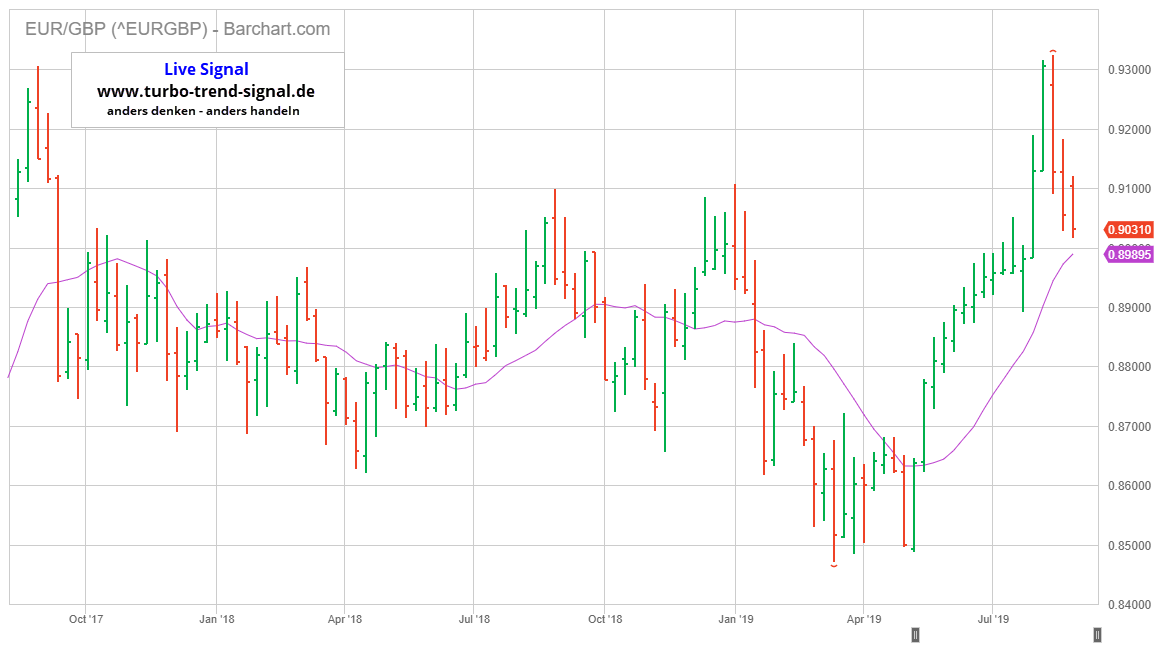 Wochenchart Währungspaar EUR/GBP Turbo Trend Signal Live-Signal Long EUR/GBP